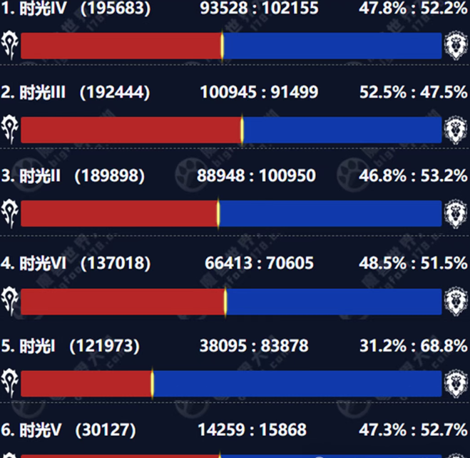 wow classic titan reforged server population 8 dec 2025
